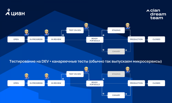 От скриптов к собственной платформе: как мы автоматизировали разработку в ЦИАН