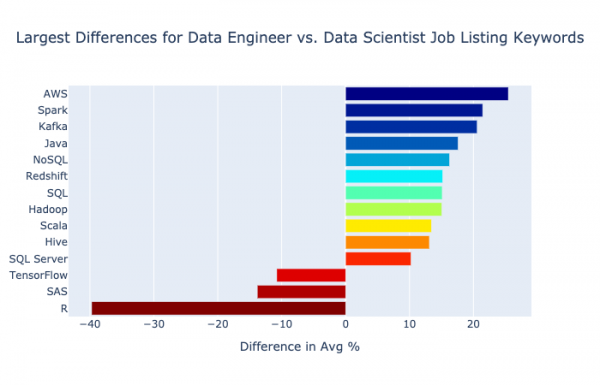 Самые востребованные навыки в профессии data engineer