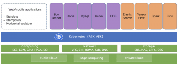 Как облако Alibaba Cloud управляет десятками тысяч кластеров Kubernetes с помощью… Kubernetes