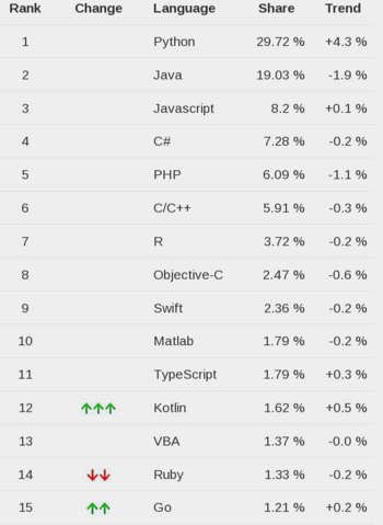 Рейтинг популярности языков программирования и СУБД в 2019 году