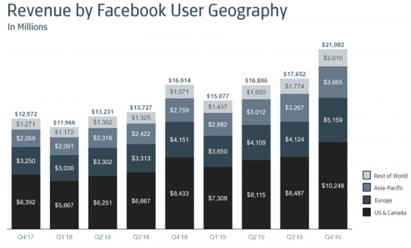 Число активных пользователей Facebook достигло 2,5 млрд в месяц