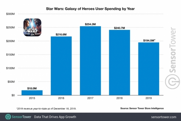 Мобильные игры по «Звёздным войнам» заработали более миллиарда долларов