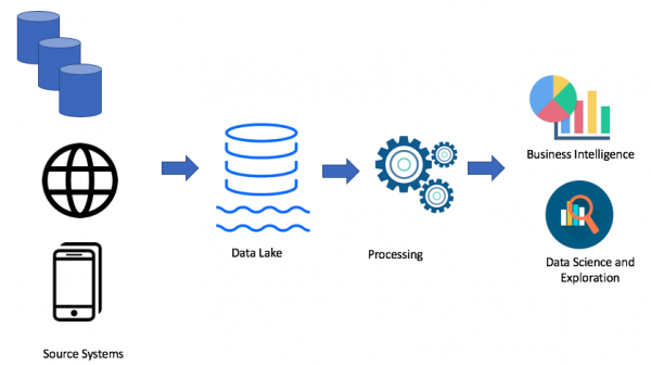 Нужно ли нам озеро данных? А что делать с хранилищем данных?