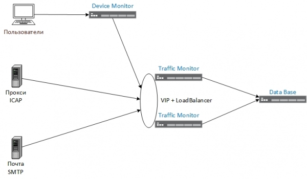 Настройка балансировки нагрузки на InfoWatch Traffic Monitor