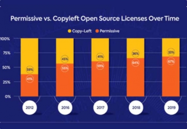 Копилефт лицензии постепенно вытесняются пермиссивными