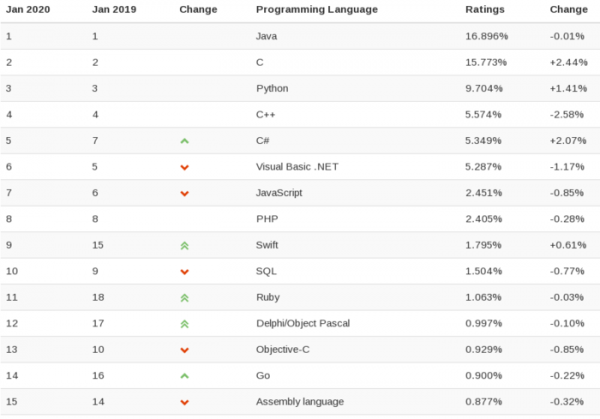 Рейтинг популярности языков программирования и СУБД в 2019 году