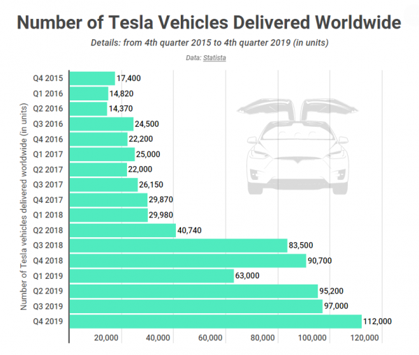 В 2019 году Tesla поставила больше автомобилей, чем за два предыдущих года