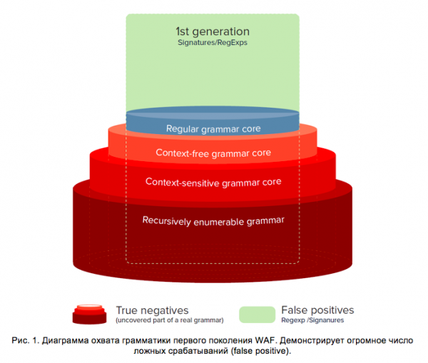 Эволюция Web Application Firewall: от сетевых экранов до облачных систем защиты с машинным обучением