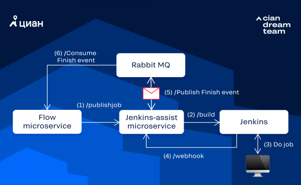 От скриптов к собственной платформе: как мы автоматизировали разработку в ЦИАН