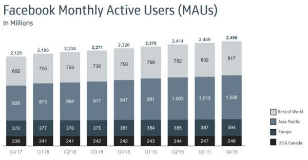 Число активных пользователей Facebook достигло 2,5 млрд в месяц