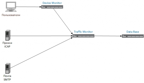 Infowatch traffic monitor презентация