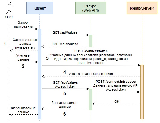 IdentityServer4. Основные понятия. OpenID Connect, OAuth 2.0 и JWT
