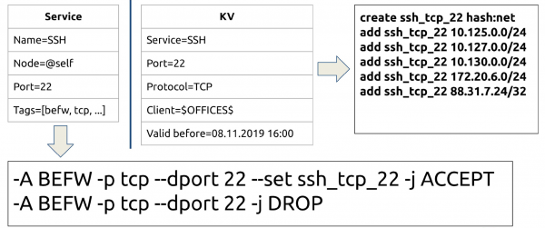 Consul + iptables = :3