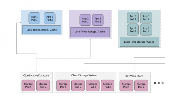 Паттерны хранения данных в Kubernetes