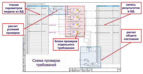 Автоматическая проверка требований ТЗ в процессе динамического моделирования