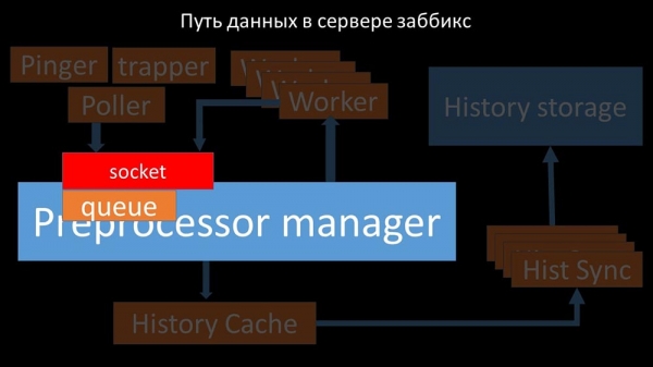 HighLoad++, Михаил Макуров, Максим Чернецов (Интерсвязь): Zabbix, 100kNVPS на одном сервере