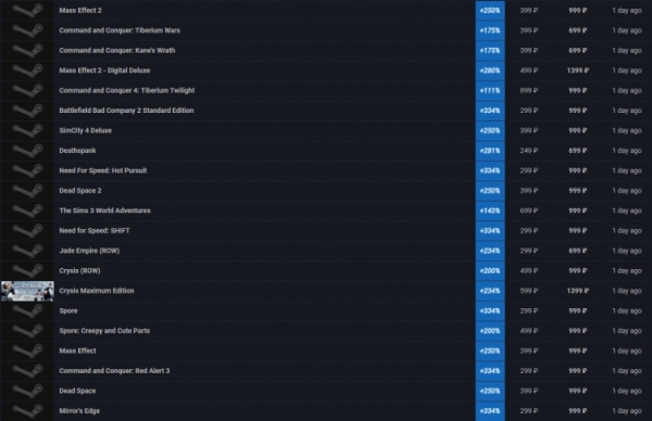 Игры Electronic Arts в Steam подорожали в несколько раз