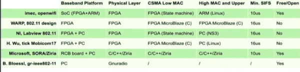 Проект OpenWifi с реализацией открытого Wi-Fi чипа на базе FPGA и SDR