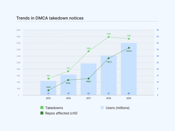 GitHub опубликовал отчёт о блокировках в 2019 году