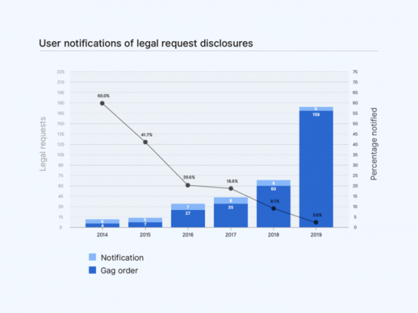 GitHub опубликовал отчёт о блокировках в 2019 году