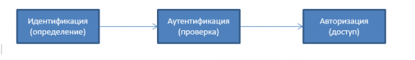 SSO на микросервисной архитектуре. Используем Keycloak. Часть №1