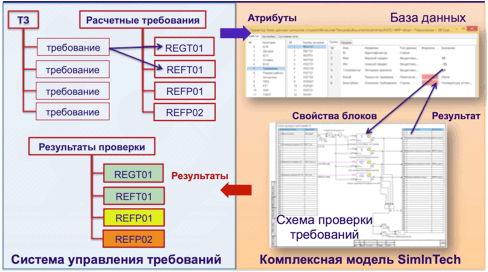 Автоматическая проверка требований ТЗ в процессе динамического моделирования