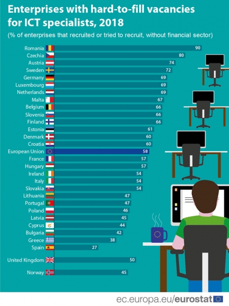 Компаниям в Европе становится труднее заполнить вакансию ИТ-специалиста