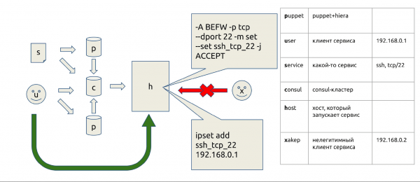 Consul + iptables = :3