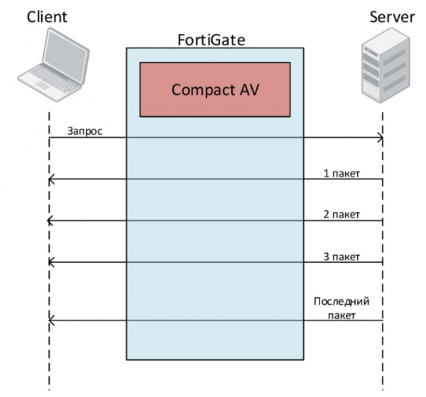 7. Fortinet Getting Started v6.0. Антивирус и IPS