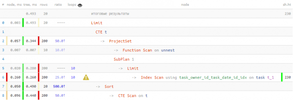 SQL HowTo: пишем while-цикл прямо в запросе, или «Элементарная трехходовка»