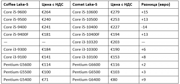 Немного дороже Coffee Lake Refresh: выяснились европейские цены на некоторые Comet Lake-S