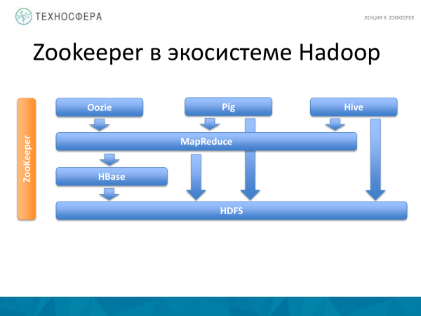 «Hadoop. ZooKeeper» из серии Технострима Mail.Ru Group «Методы распределенной обработки больших объемов данных в Hadoop»