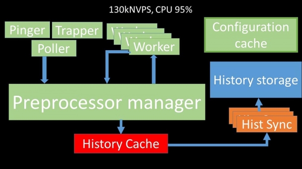 HighLoad++, Михаил Макуров, Максим Чернецов (Интерсвязь): Zabbix, 100kNVPS на одном сервере