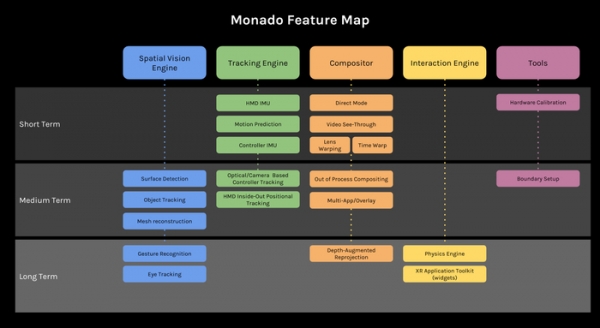 Первый выпуск Monado, платформы для устройств виртуальной реальности
