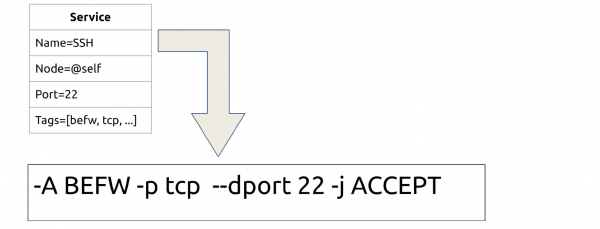 Consul + iptables = :3