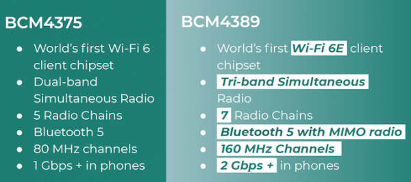 Broadcom представила первый в мире чип с поддержкой Wi-Fi 6E