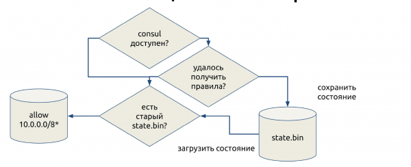 Consul + iptables = :3