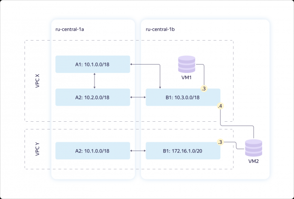 Как в Яндекс.Облаке устроено Virtual Private Cloud и как наши пользователи помогают нам внедрять полезные функции