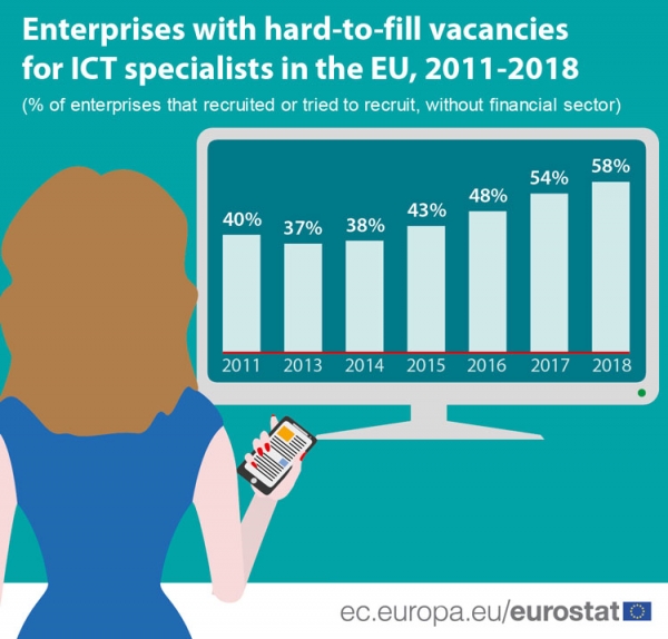 Компаниям в Европе становится труднее заполнить вакансию ИТ-специалиста