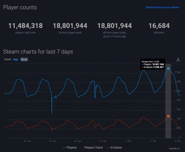 Steam обновил рекорд по количеству одновременных пользователей в онлайне