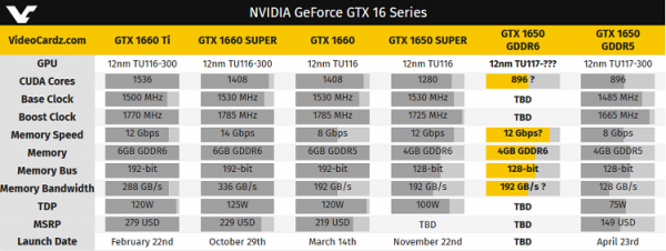Новая GeForce GTX 1650 с памятью GDDR6 «засветилась» в списке EЭК