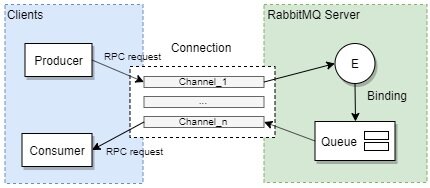 RabbitMQ. Часть 1. Introduction. Erlang, AMQP