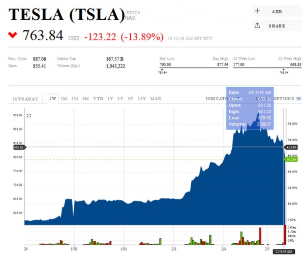 Коронавирус настиг Tesla: завод в Шанхае простаивает, акции качнулись вниз