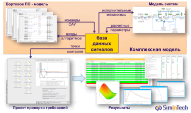 Автоматическая проверка требований ТЗ в процессе динамического моделирования