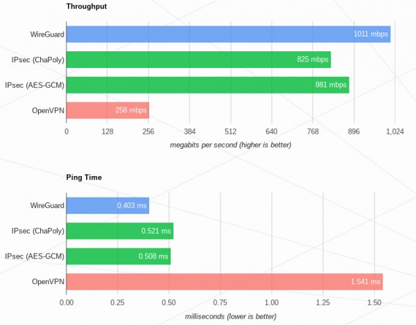 WireGuard — прекрасный VPN будущего?