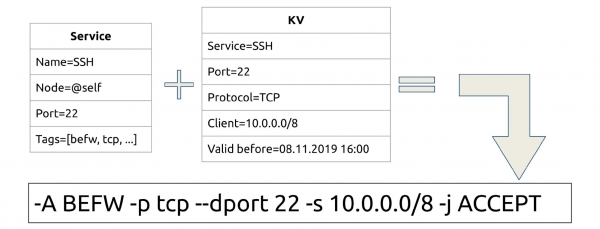 Consul + iptables = :3