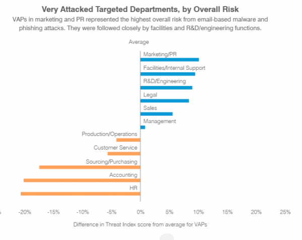 Very Attacked Person: узнай, кто главная мишень киберпреступников в твоей компании