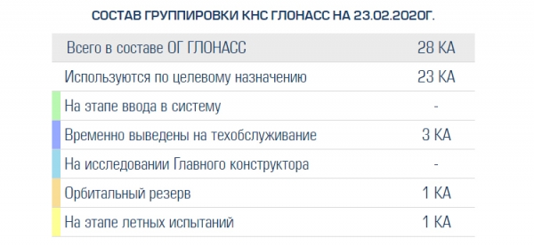 Запуск очередного спутника ГЛОНАСС намечен на середину марта