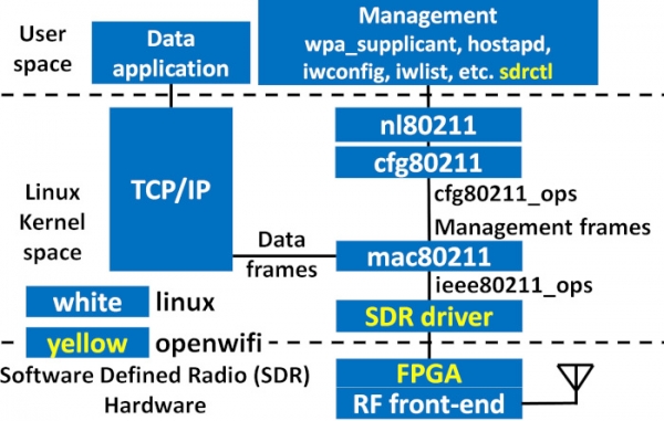 Проект OpenWifi с реализацией открытого Wi-Fi чипа на базе FPGA и SDR