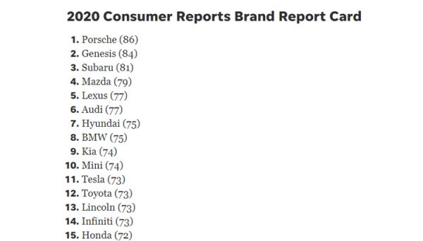 Tesla поднялась на 8 позиций в рейтинге Consumer Reports, Model 3 названа «лучшим выбором»